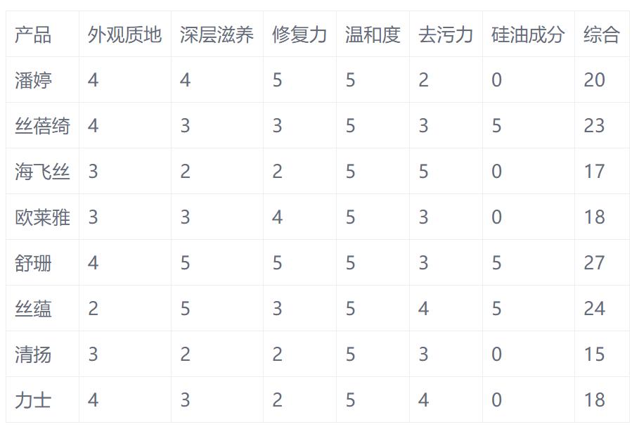 可以长头发的洗发水真实测评,适合头发枯燥的洗发水测评