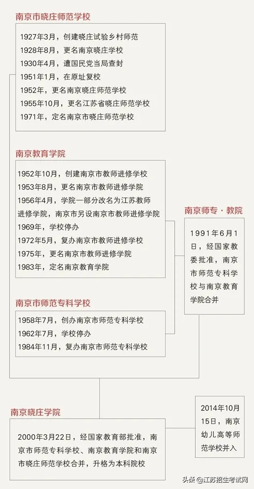 南京晓庄学院教师发展学院,南京晓庄学院号称摇篮
