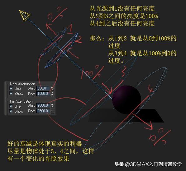 3dmax灯光材质怎么调,3dmax里的灯光材质如何设置