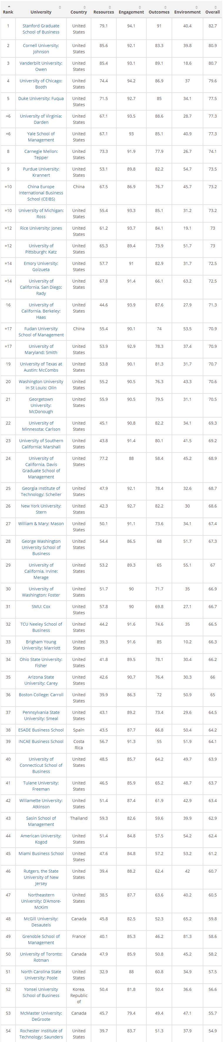 最新｜THE华尔街日报发布顶级商科排名！-上海雷哥GMAT