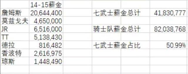 15年绝地七武士骑士赢了几场,nba骑士绝地七武士