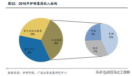 伊顿液压做什么,伊顿液压业务为何容易波动