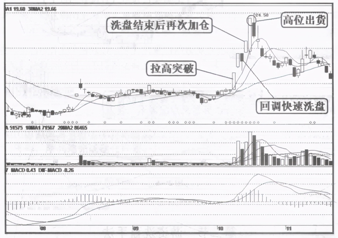 股市庄家洗盘有几种,股市中洗盘是什么意思