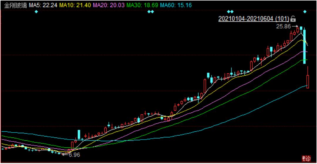 连续两年亏损股价大涨,连续三年亏损股价一年上涨5倍