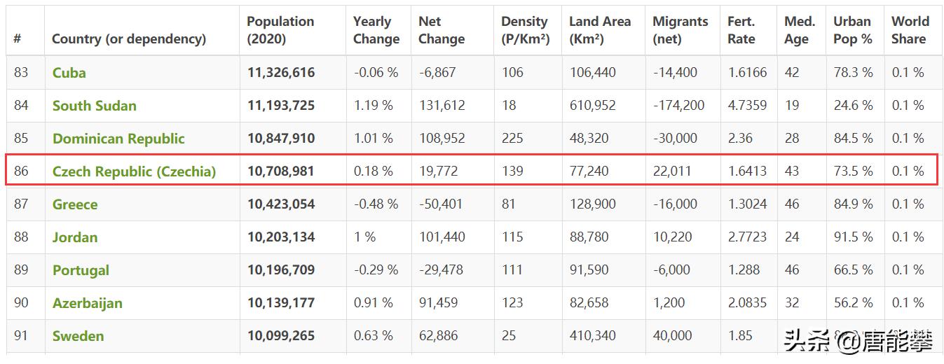 捷克重庆大小，苏州人口，台湾体量，27年建成东欧北约发达国家