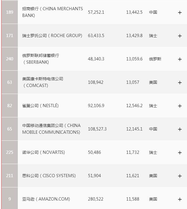 世界最赚钱的五大公司,全球最赚钱的五家公司