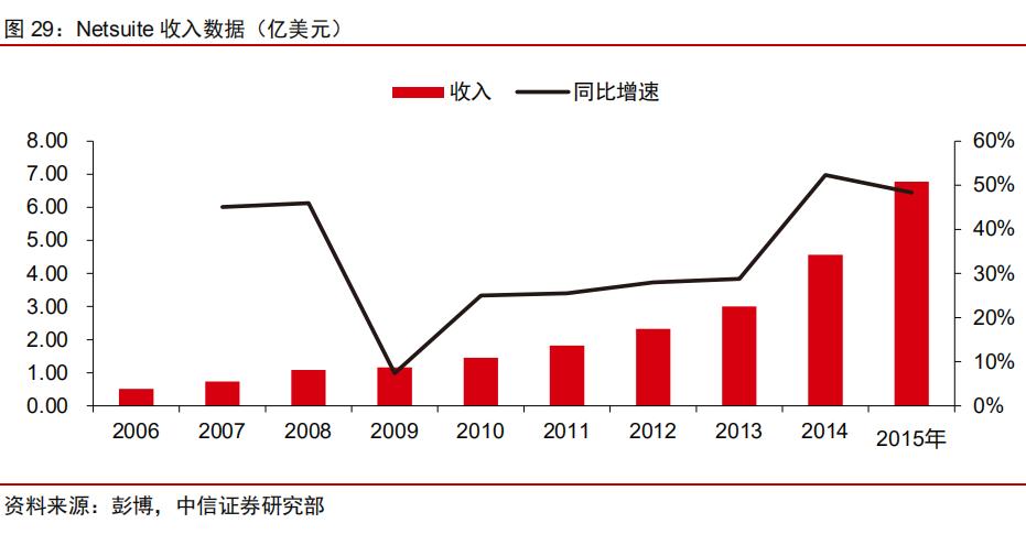 saas概念核心龙头股,saas云erp软件是什么