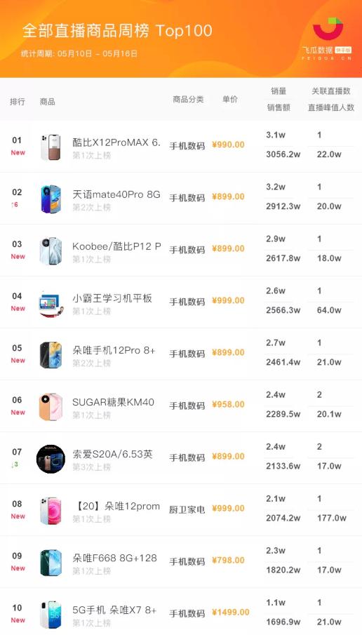 朵唯直播间售假背后：主播30天带货7.3亿，山寨手机在快手重生？