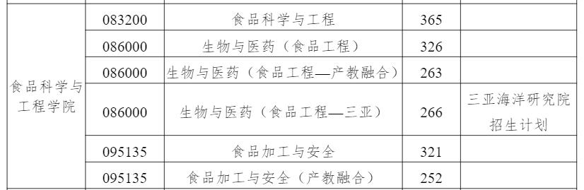 食品专业研究生有哪些学校可以考,食品科学与工程考研院校分数排名
