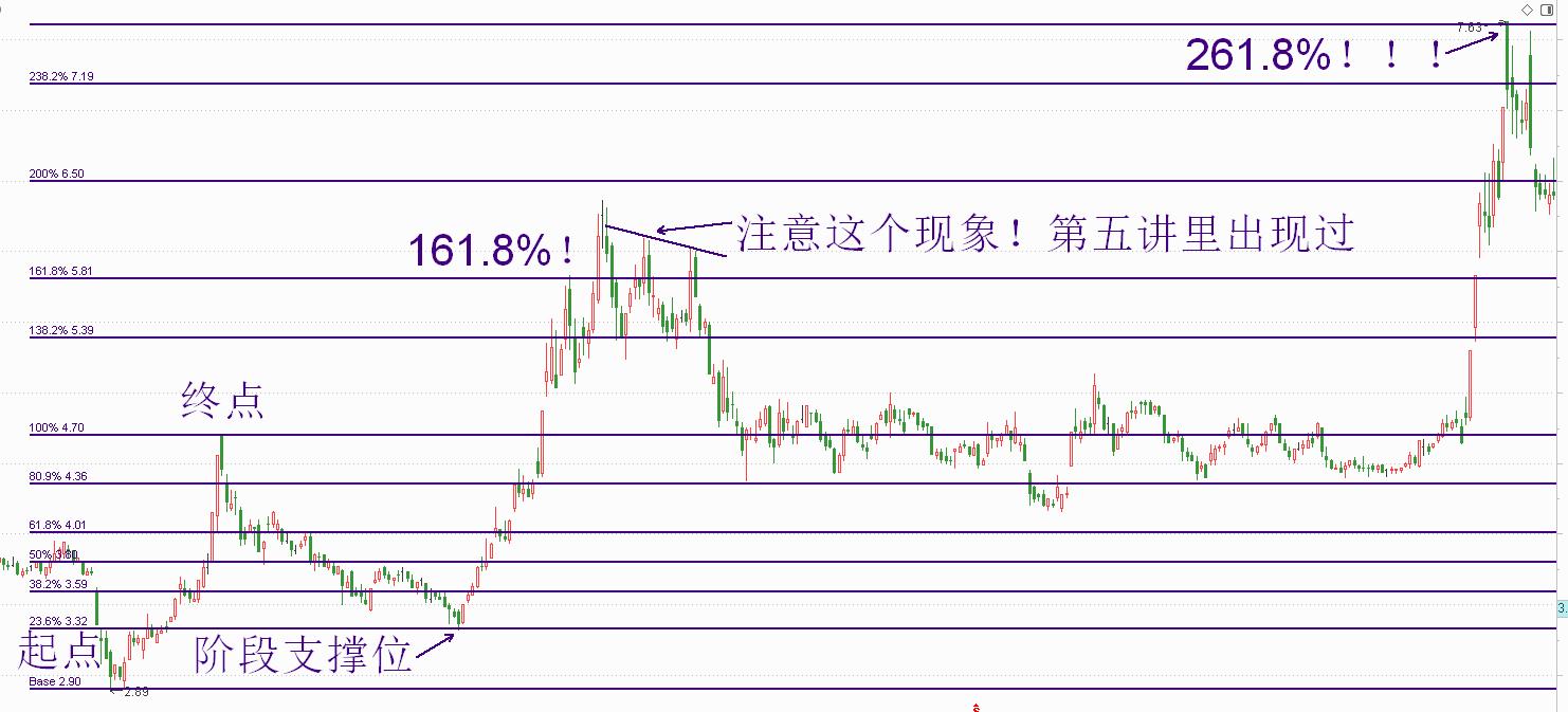 黄金分割战法,波浪理论的黄金分割线怎么操作