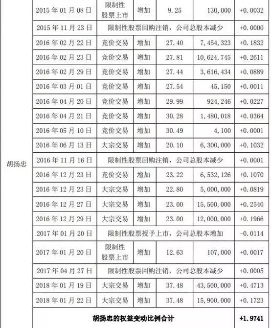 上市公司高管谨言慎行:不要伺机“套现”,会被查得