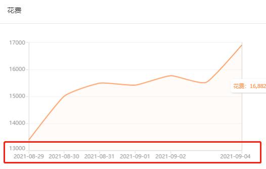 直通车为什么出价很高还是无展现,直通车提高出价反而没有展现了