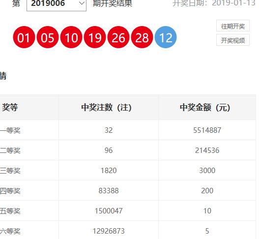 双色球2019007期，小号码回归强势，蓝球偏重1、2路
