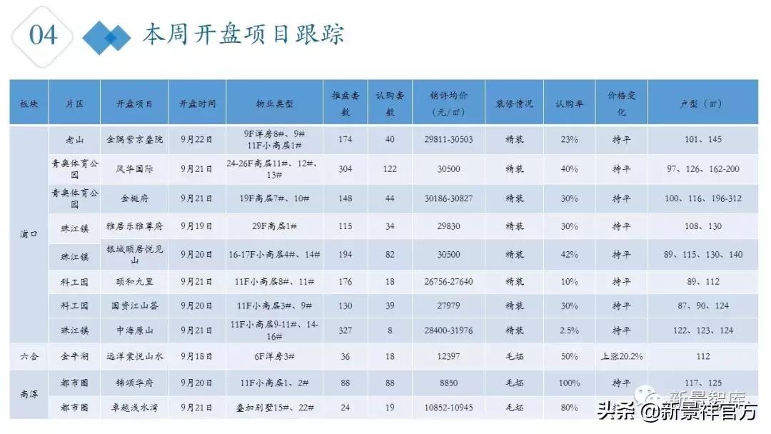 楼市周报最新行情,楼市动态2024