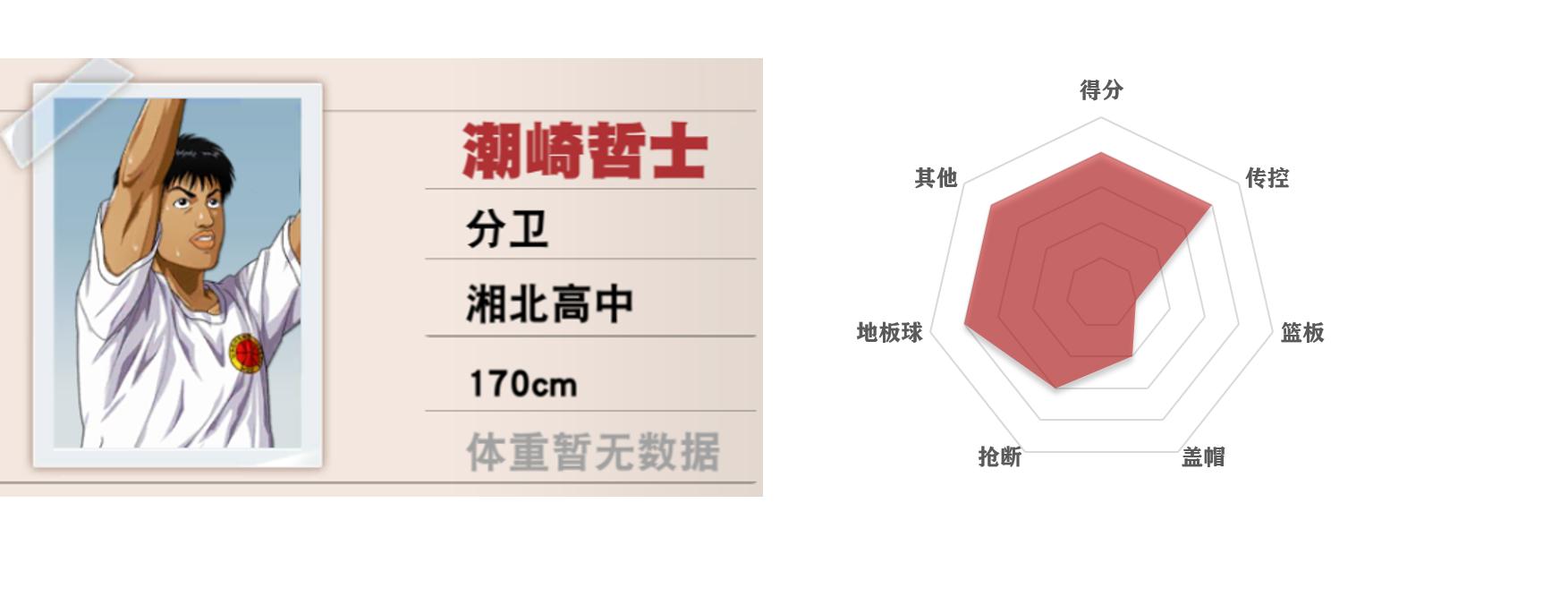 灌篮高手手游五大控卫,灌篮高手五个位置介绍