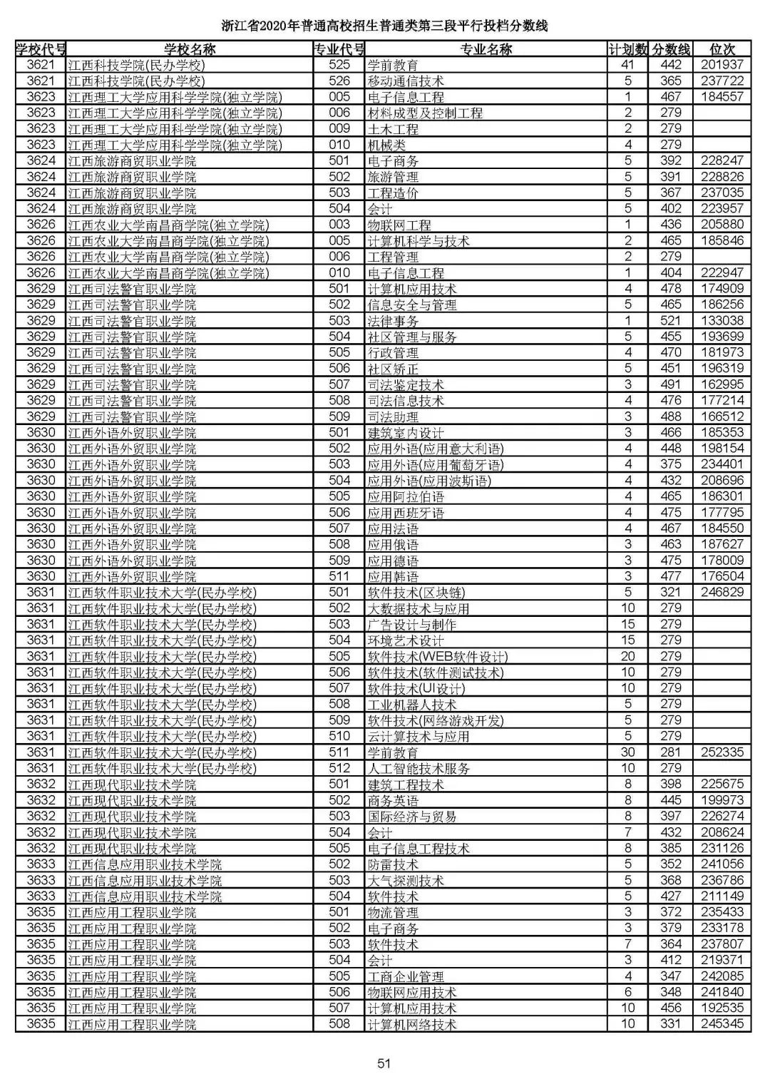 2019浙江高考一段平行投档线,2019浙江省高考学校投档线
