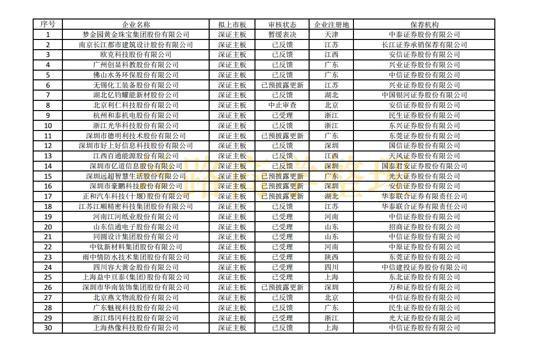 科创板ipo排队名单盈科瑞,最新科创板ipo上市排队一览表