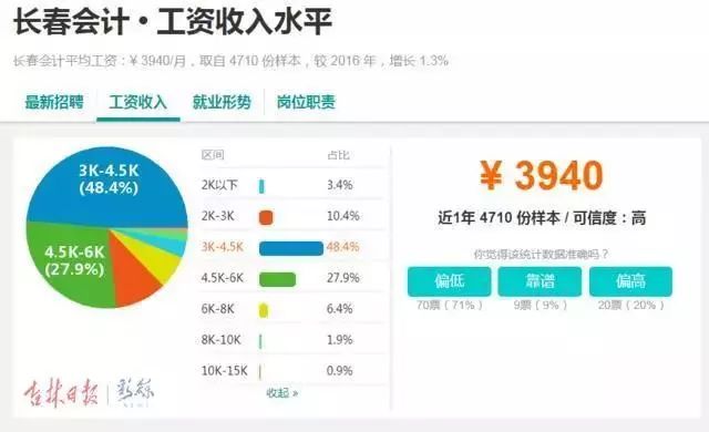 震惊！长春平均薪资6331元，竞争最激烈的行业竟是...