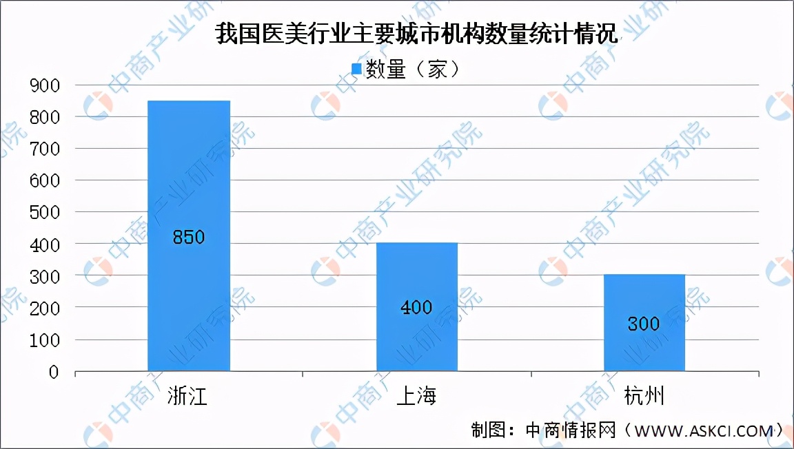 2021年医美趋势,2021年医美