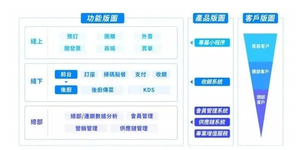 控股雅座、投资商有，微盟集团深度布局餐饮SaaS市场