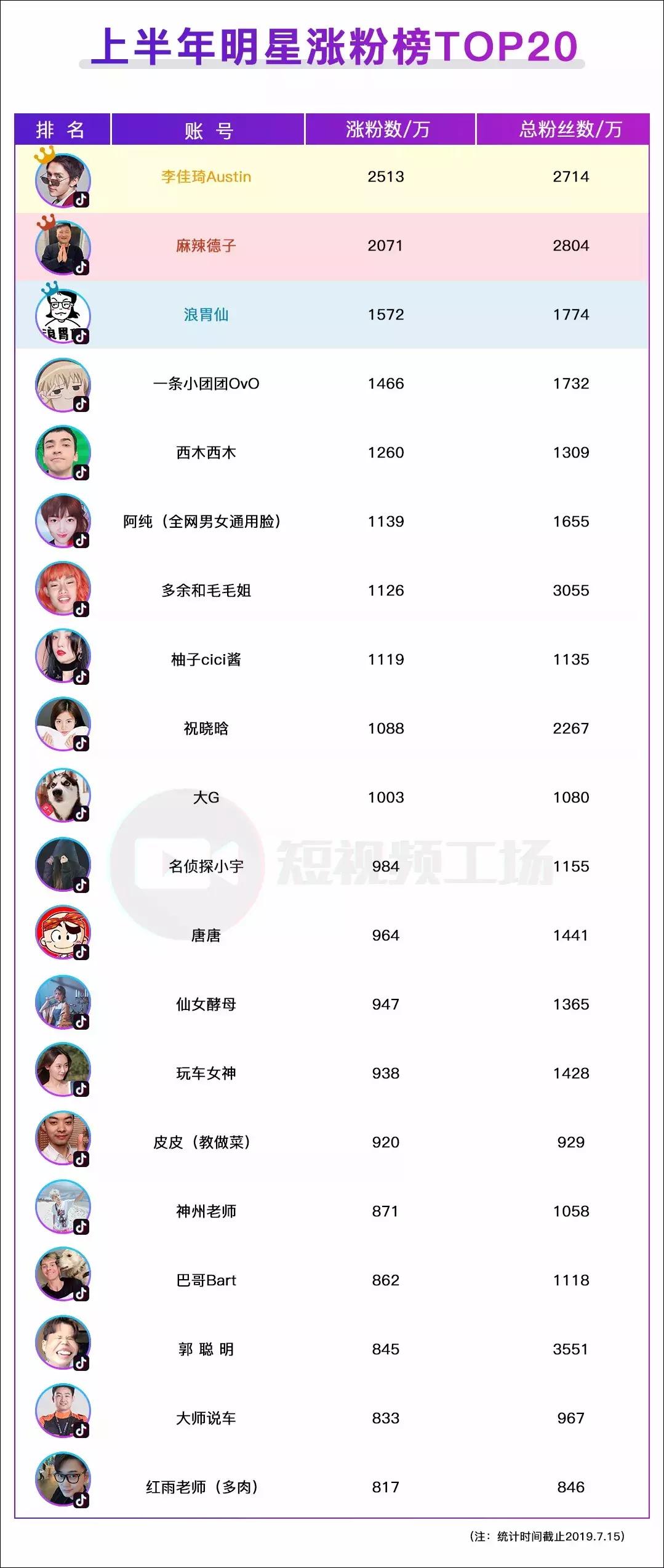 2019短视频半年报|李佳琦狂揽2500万粉丝；游戏内容受追捧