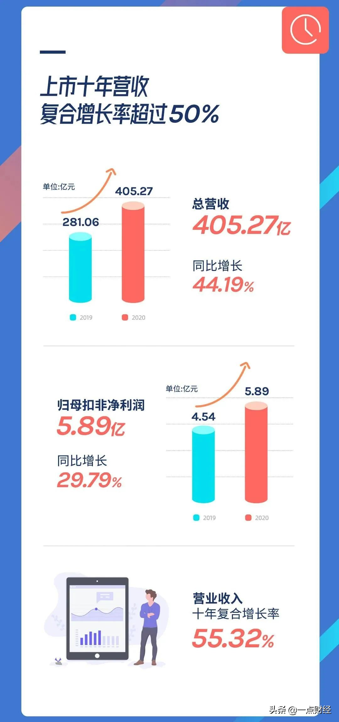 超400亿营收的低价白马股蓝色光标还有多大潜力可挖