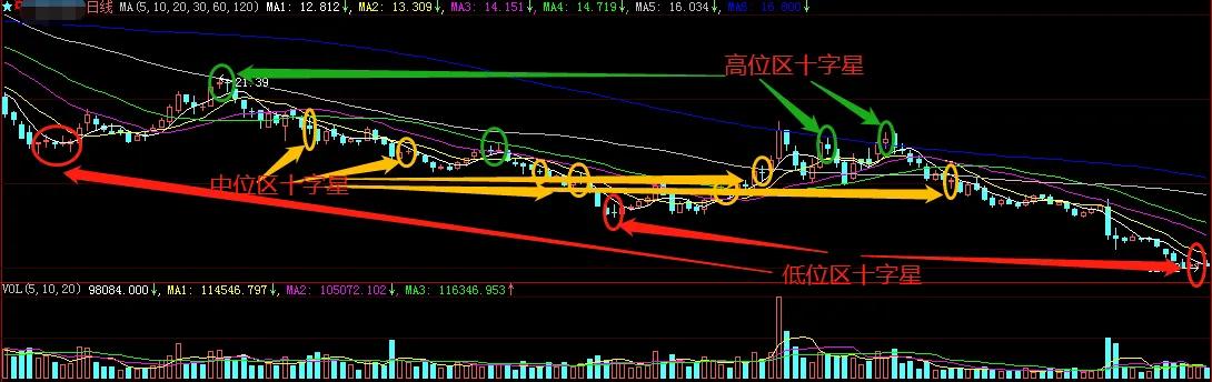 k线图十字星实战技巧,倒十字星k线图经典图解