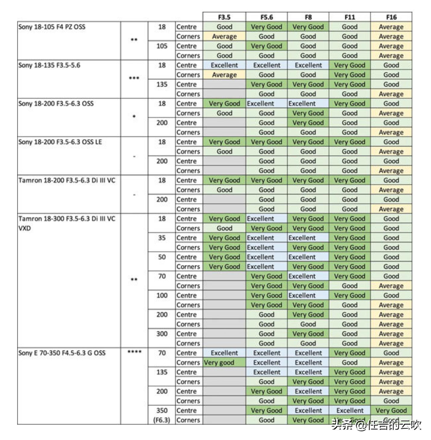 腾龙18-300镜头和18-200镜头比较,腾龙18-300mm镜头测评