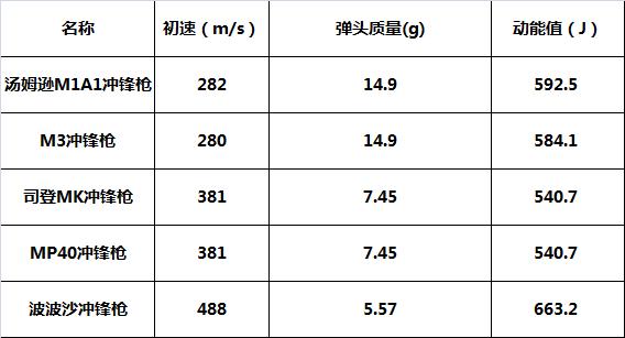 二战冲锋枪图片大全,二战冲锋枪枪管长度