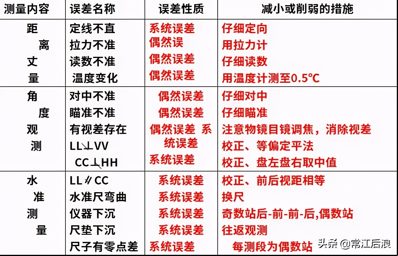市政工程测量中线放线,市政工程测量放线与观测