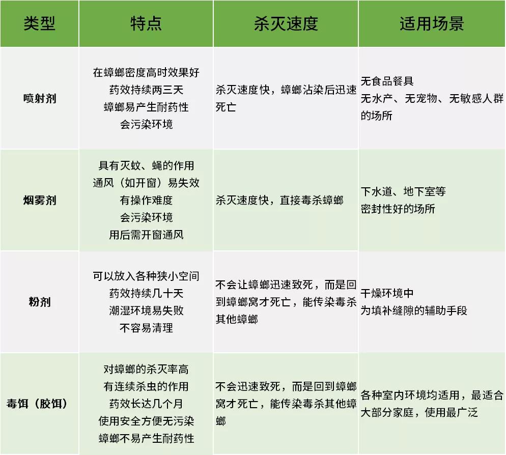 家庭灭蟑螂最好方法十招简单有效,灭蟑螂的最好方法家里有很多蟑螂
