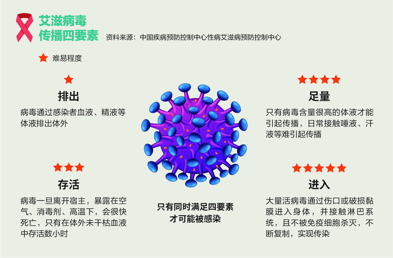 认识艾滋病教学反思,认识艾滋病和如何预防知识