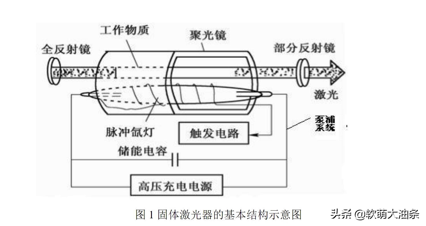 板条激光器和固体激光器,固体激光器的发展趋势