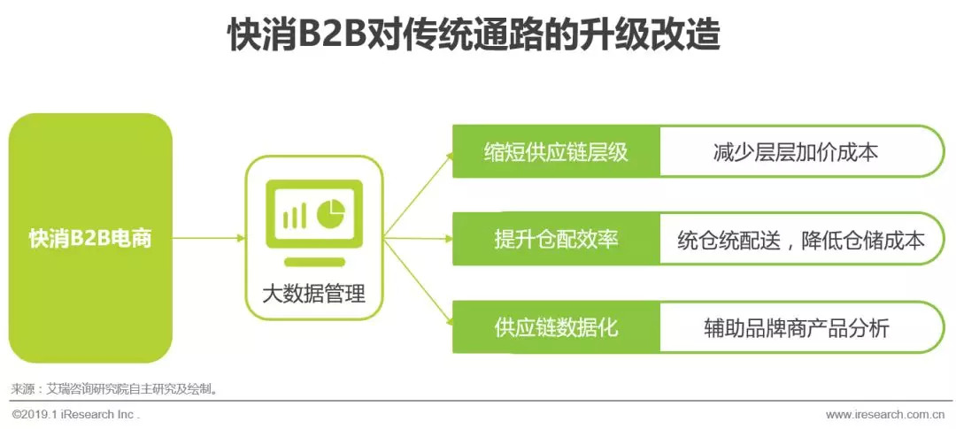 2021快消品b2b市场规模,快消品b2b行业发展现状