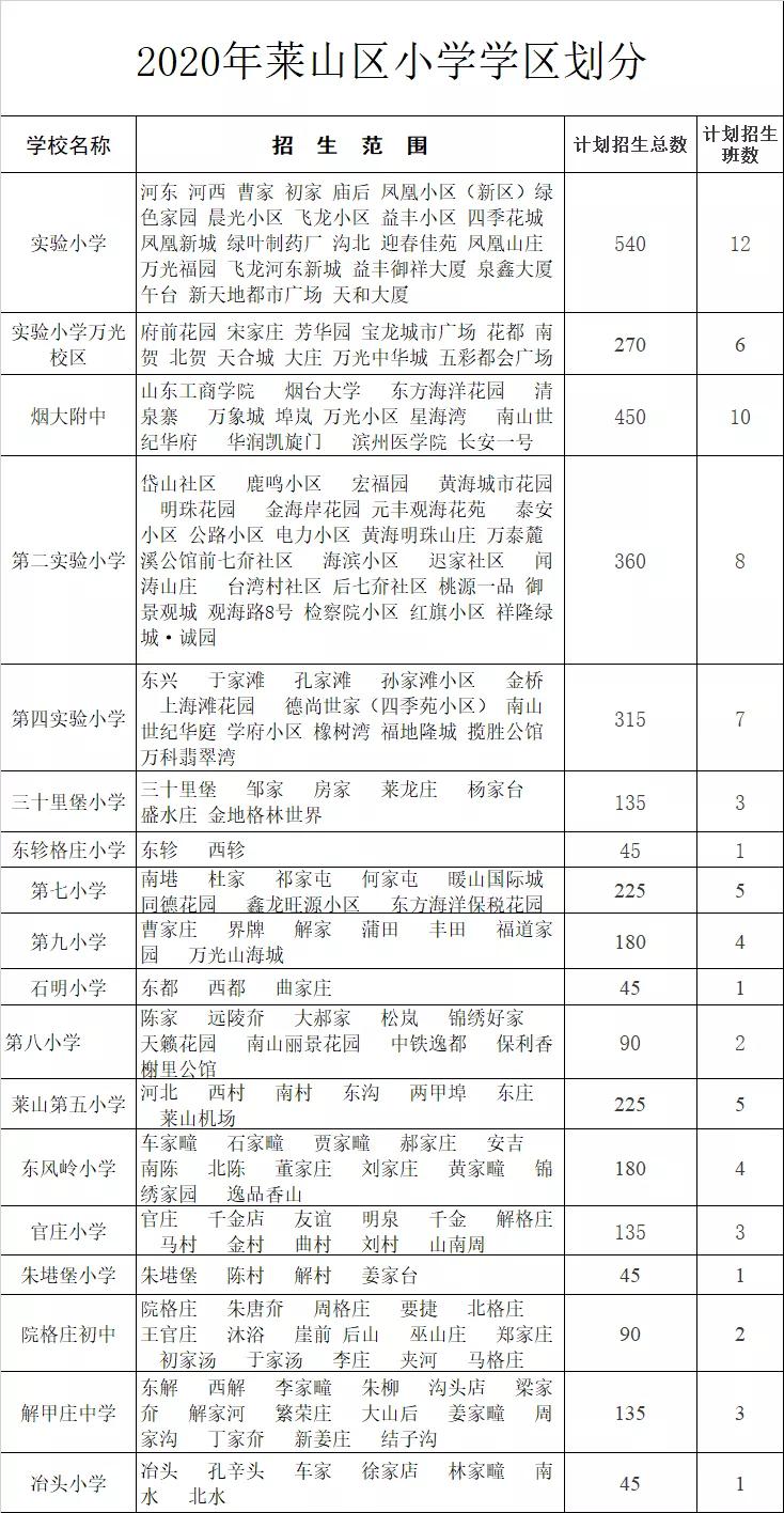 莱山区小学学区划分,烟台莱山区永铭中学学区划片