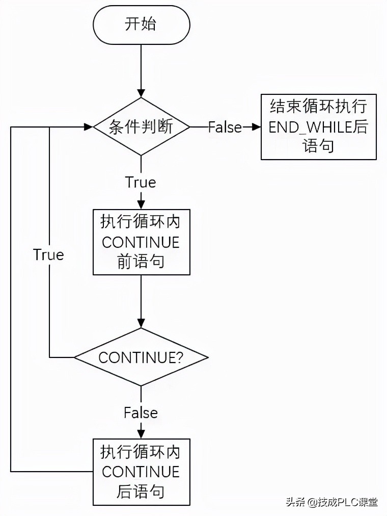 scl编程怎么与io点对应,scl编程控制语句教学