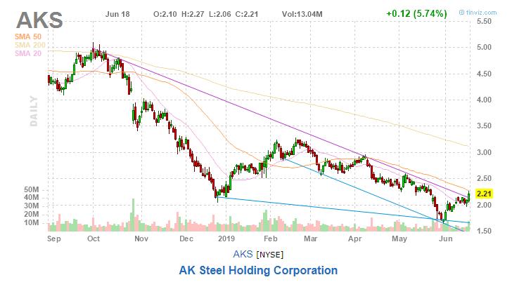 美股复盘20190619芯片和钢铁板块大涨