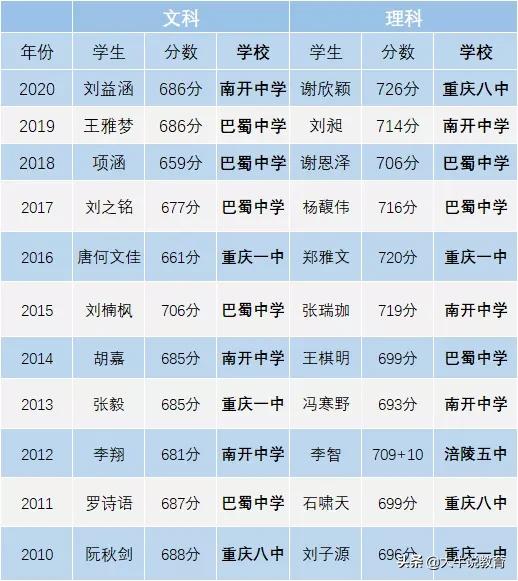 重庆一中高中本部怎么样,重庆一中文科高考排名前50