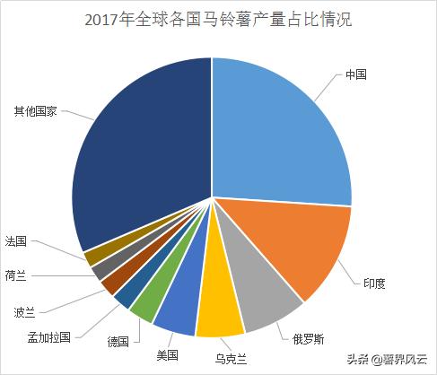 全球马铃薯产量排名,全球马铃薯种植分布图
