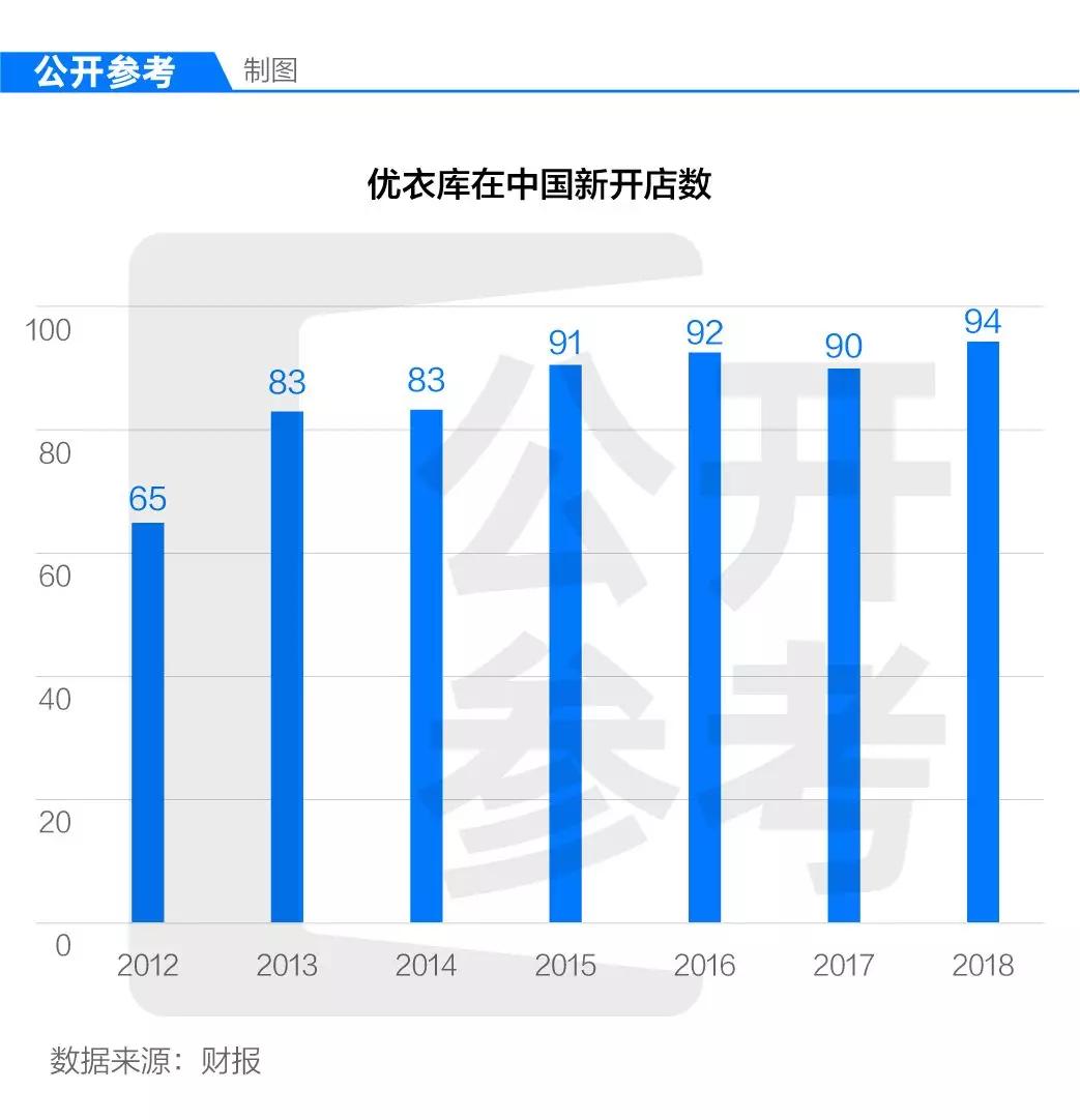 优衣库一年中国销售额,优衣库的五大经营哲学