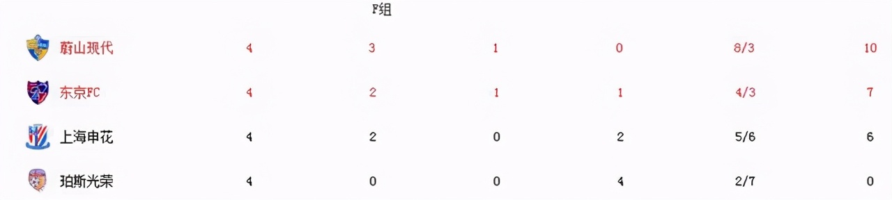 亚冠联赛最新积分榜山东鲁能晋级,2023亚冠积分榜