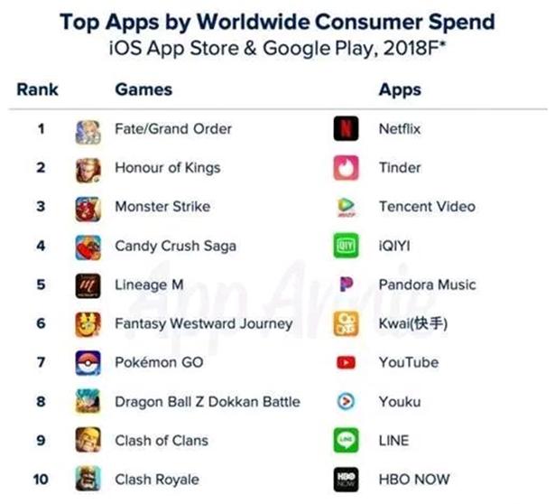 纸片人太可怕！FGO收入两倍于LOL，二次元卡牌靠什么笑到最后？