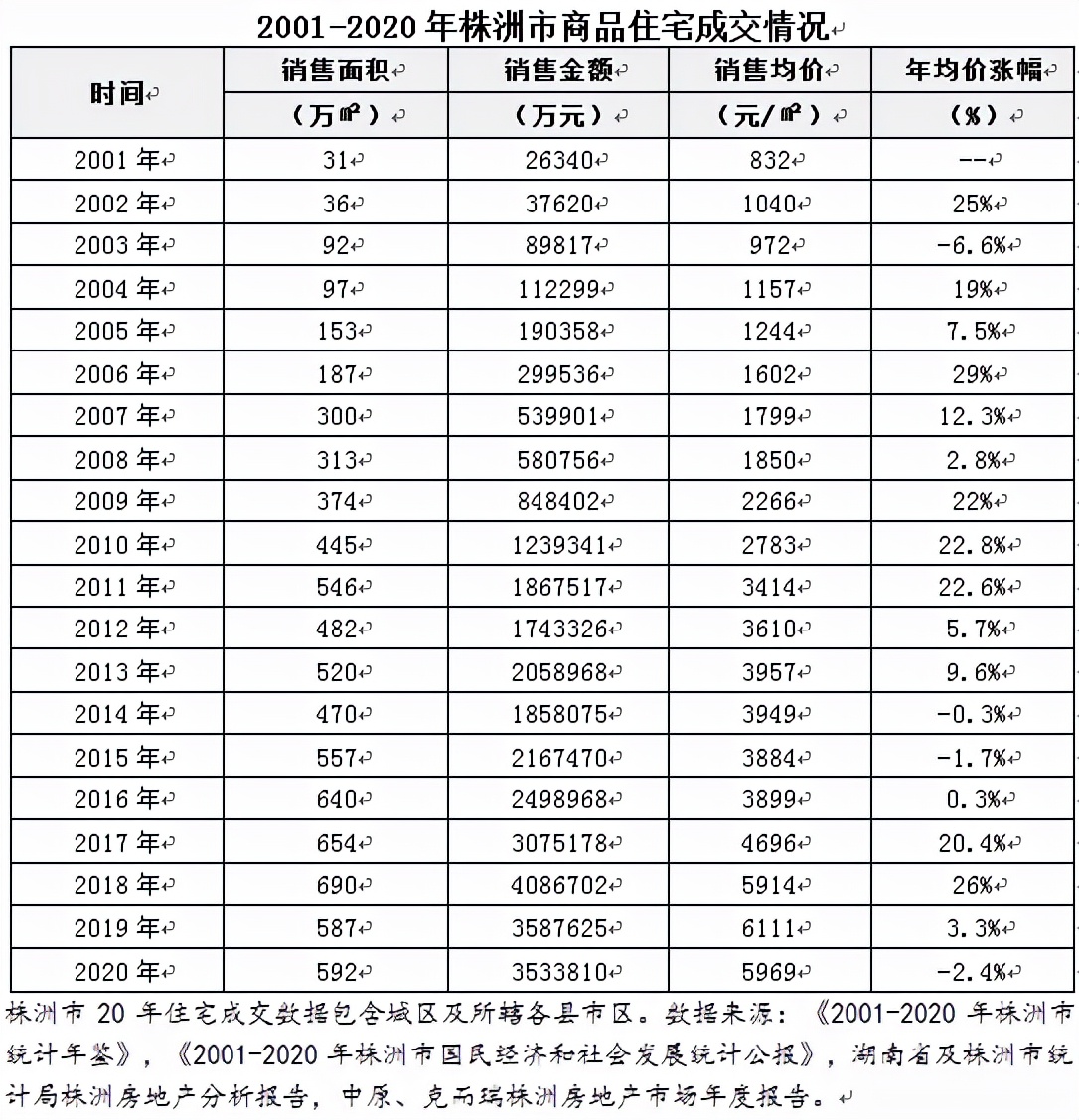 株洲房价今年会跌吗,预计株洲房价是涨还是跌