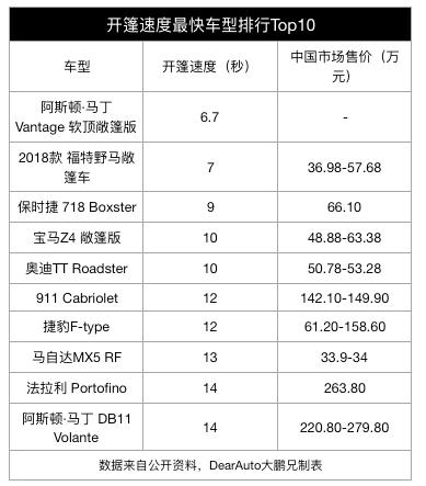 敞篷可以随意开合的敞篷车,最适合日常开的敞篷车