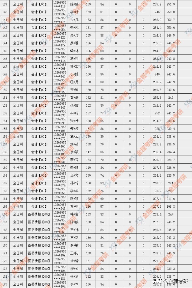 华东师范大学大学2019年金融硕士录取名单公布，76人录取！