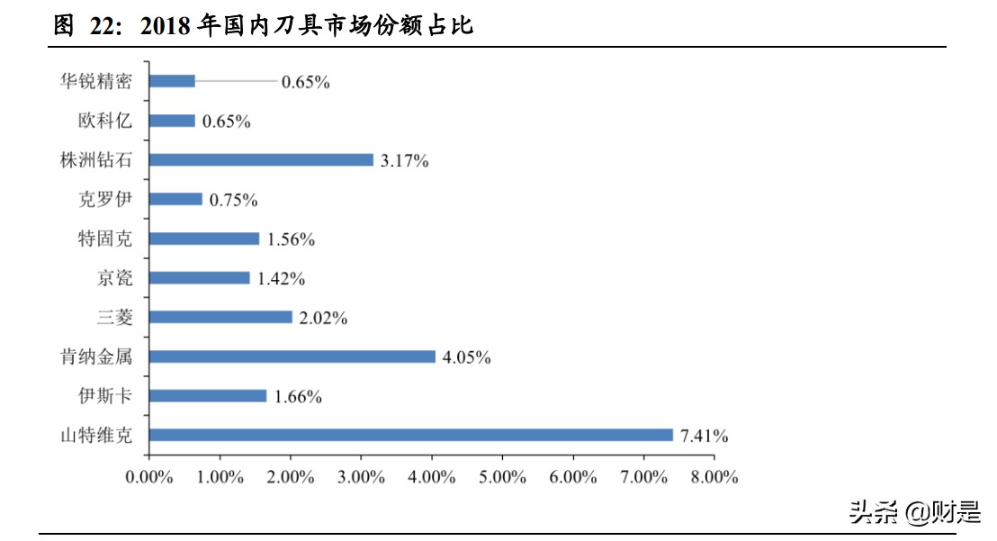 刀具市场趋势总结,机床加工最新刀具