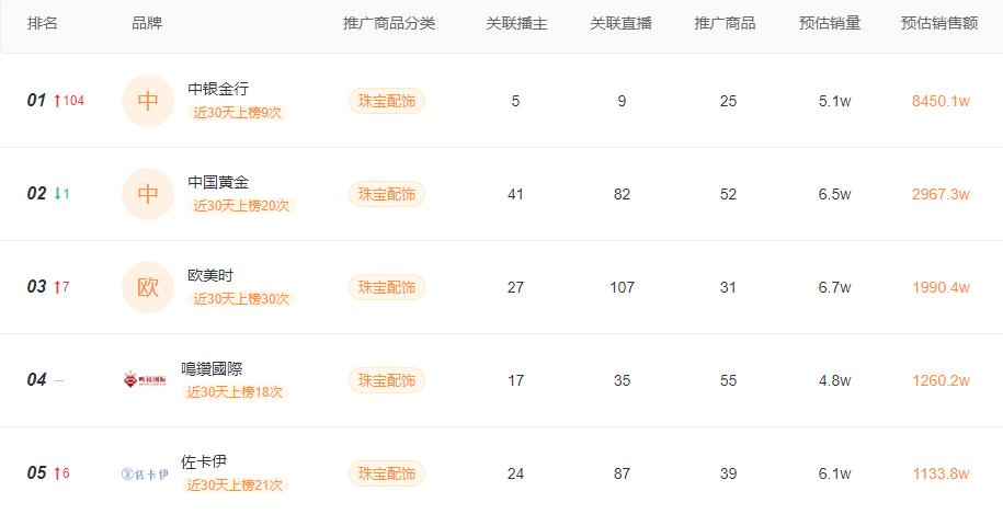 一周卖出9.5亿位居全品类第一!珠宝商品是如何在快手走红的?