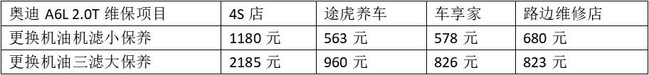 越贵的车差距越大，4S、途虎、路边修理店保养费用大调查