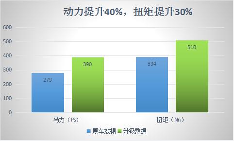 日产途乐4.0升级双螺杆机械增压,途乐5.6装机械增压后有多少马力