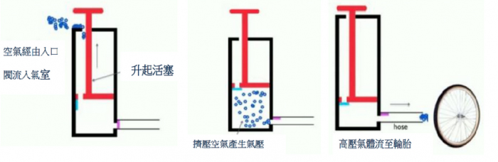 打气筒是怎么工作的,打气筒工作过程图片